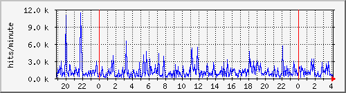 apache2_hits Traffic Graph