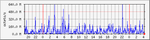 apache2_traffic Traffic Graph