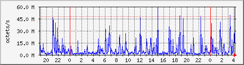 apache2_web_traffic Traffic Graph
