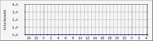 apache2_ww1_hits Traffic Graph